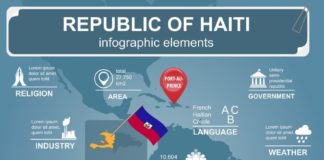 Statistics infographic : Haiti infographics statistical data sights Citadel Laferriere. Download a Free P…
