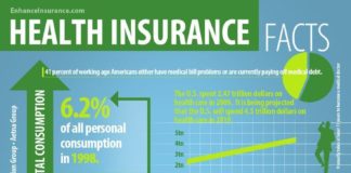 Statistics infographic : Health infographic : Health Insurance Facts & Statistics