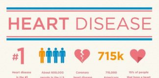 Statistics infographic : Heart disease: risk factors, prevention and more #disease #factors #heart #prev…