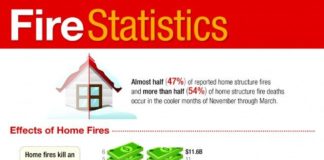 Statistics infographic : House Fires! [Infographic