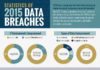 Statistics infographic : Infographic: Statistics of 2015 data breaches
