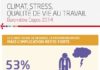 Statistics infographic : Infographie | Les collaborateurs restent impliqués, malgré un climat social d…