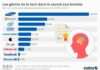 Statistics infographic : #Infographie – entreprises tech depot de brevets innovation