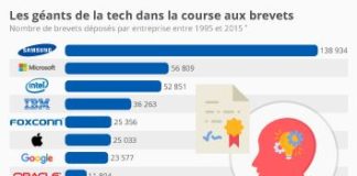 Statistics infographic : #Infographie – entreprises tech depot de brevets innovation