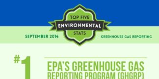 Statistics infographic : Intelex Top 5 Environmental Statistics – Greenhouse Gas Reporting. This enviro…