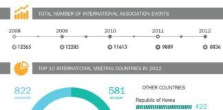 Statistics infographic : International Meetings Statistics – Infographic