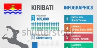 Statistics infographic : Kiribati infographics, statistical data, Kiribati information, vector illustrati…