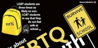 Statistics infographic : LGBTQ Youth Statistics Infographic