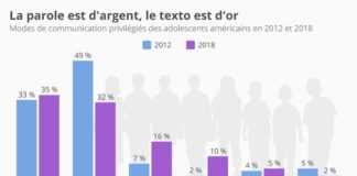 Statistics infographic : La parole est d’argent, le texto est d’or