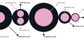 Statistics infographic : Lamosca, Visualization . Xarxes #statistic #infographic