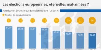 Statistics infographic : Les Européennes, éternelles mal-aimées ?