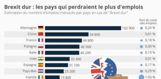 Statistics infographic : Les pays qui perdraient le plus d’emplois en cas de “Brexit dur”