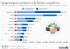 Statistics infographic : Les principaux partenaires de l’Union européenne