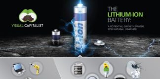 Statistics infographic : Lithium ION Battery Technology – iNFOGRAPHiCs MANiA