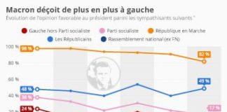 Statistics infographic : Macron déçoit de plus en plus à gauche