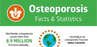 Statistics infographic : May is National Osteoporosis Month