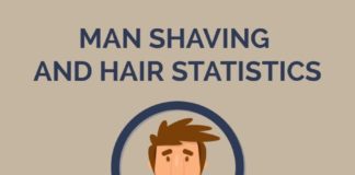 Statistics infographic : Men’s Shaving and Hair Statistics [Infographic