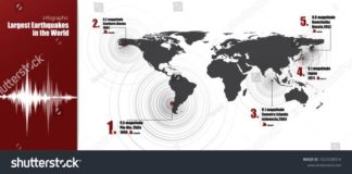 Statistics infographic : Modern Infographic Statistics Largest Earthquake in the world with Location,Circ…