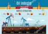 Statistics infographic : Oil industry infographics with extractive rigs and transportation petroleum prod…