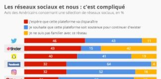 Statistics infographic : Où les Millennials trouvent l’amour