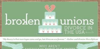 Statistics infographic : Psychology : Psychology : Psychology infographic and charts US Divorce Statistics iNFOGRAP