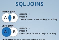 Statistics infographic : Rappel sur les jointures SQL. Aide mémoire pour connaître les principales join…