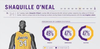 Statistics infographic : Shaq’s Time in LA Infographic