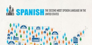Statistics infographic : Spanish Language & Hispanics in the United States – Facts and Statistics Infogra…