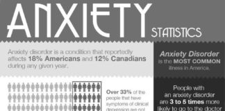 Statistics infographic : Statistics: anxiety disorder is overwhelmingly common. About 33% of Americans st…