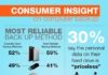 Statistics infographic : Statistics infographic : Consumer Insight on Computer Backup #Infographic #ComputerStorage #OnlineStorage #OnlineBusiness #ComputerTips #infographicsstatistics