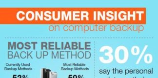 Statistics infographic : Statistics infographic : Consumer Insight on Computer Backup #Infographic #ComputerStorage #OnlineStorage #OnlineBusiness #ComputerTips #infographicsstatistics