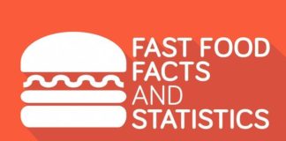 Statistics infographic : Statistics infographic : Fast Food animated Infographic. (Facts and Statistics) Top 10 facts and statistics about fast food that you need to know. Subscribe to The Infographics Show:… #infographicsanimation #infographicsstatistics