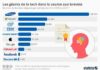 Statistics infographic : Statistics infographic : #Infographie – entreprises tech depot de brevets innovation