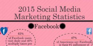 Statistics infographic : Statistics infographic : Wow! Nearly half of Americans say Facebook is the biggest influencer of purchases! #SocialMedia Marketing Stats 2015 #infographic