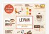 Statistics infographic : Statistiques. Infographie sur la conso de pain par les 20-30 ans par @ObsduPain….