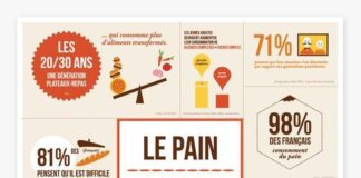 Statistics infographic : Statistiques. Infographie sur la conso de pain par les 20-30 ans par @ObsduPain….