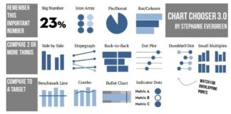 Statistics infographic : Stephanie Evergreen chart chooser 3.0