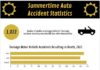 Statistics infographic : Summertime Auto Accident Statistics #Infographic #Accidents #Transportation