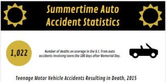 Statistics infographic : Summertime Auto Accident Statistics #Infographic #Accidents #Transportation