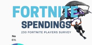 Statistics infographic : Surprising statistics infographic about Fortnite! How much do you skip school to…