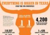 Statistics infographic : Texas STD Statistics – Infographic #infographicsstatistics