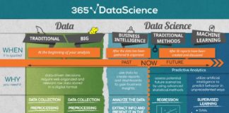 Statistics infographic : The What, Where and How of Data Science