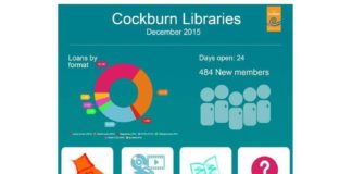 Statistics infographic : The numbers for #december2015 #cockburnlibraries #librariesofinstagram #infograp…