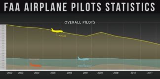 Statistics infographic : This infographic, based on the data collected from the Federal Aviation Administ…