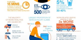 Statistics infographic : This workplace safety statistics infographic shows the high cost of safety risks…