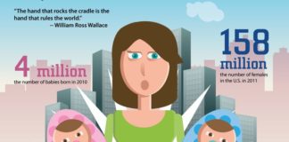 Statistics infographic : Today’s modern moms: Finance, lifestyle and digital statistics {infographic} | T…