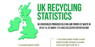 Statistics infographic : UK Recycling Statistics #Infographic #Recycling