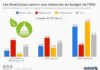Statistics infographic : Une majorité d’Américains contre une réduction du budget de l’EPA