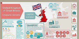Statistics infographic : United Kingdom of Great Britain infographics, statistical data,