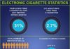 Statistics infographic : Visit us at www.dealxclusive.com and find the newest and most popular e-cigarett…